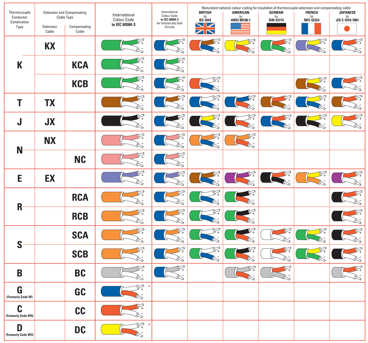 Thermocouple colour code comparison chart showing IEC, ANSI, DIN, and JIS standards for Type K, J, T, N, E, R, S